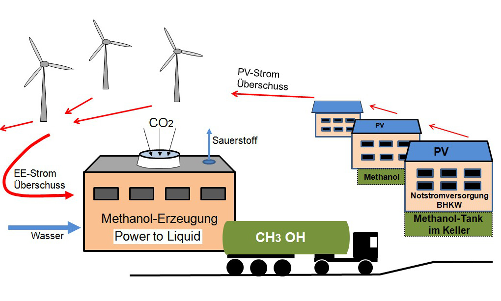 Schematische Darstellung eines Power-to-Liquid-Kreislaufes (Grafik: Solarenergie-Förderverein Deutschland e.V.)