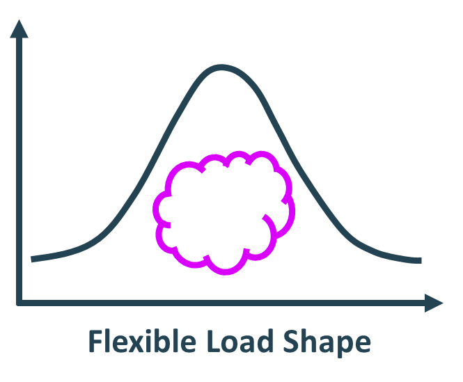 „Flexible Load Shape“: Bei der flexiblen Lastform hat der Versorger die Möglichkeit, anstatt die Lastform dauerhaft zu beeinflussen, Lasten bei Bedarf zu unterbrechen. (Grafik: energie-experten.org)