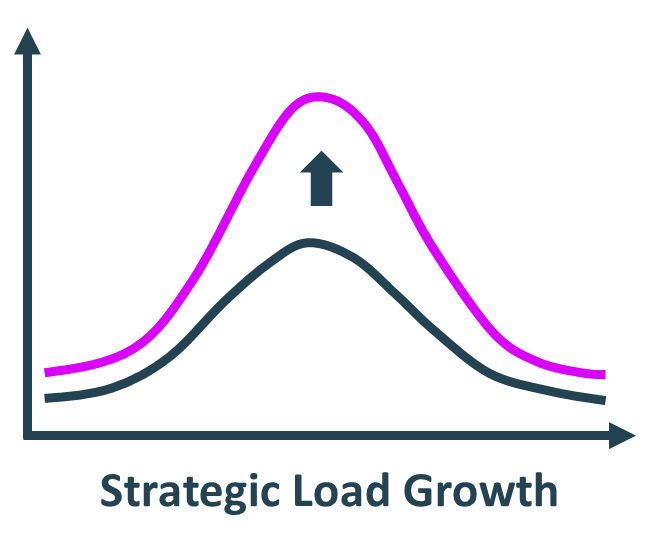 „Strategic Load Growth“: Bei der strategischen Nachfrageerhöhung erhöht sich die Auslastung (Volllaststunden) von z. B. EE-Anlagen, Fahrweise von Kraftwerken stabilisiert sich. (Grafik: energie-experten.org)