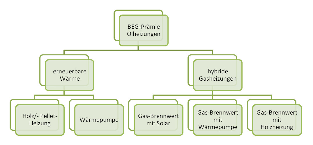 Überblick über die BEG-Prämienförderung zum Austausch von alten Ölheizungen gemäß dem "Klimapaket 2030" (Grafik: energie-experten.org)