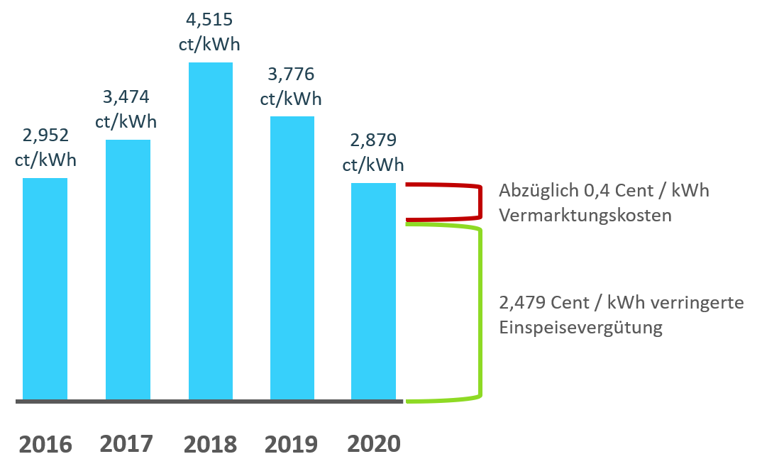 Beispielberechnung der verringerten Einspeisevergütung mit dem Jahresmarktwert Solar aus 2020 (Grafik: energie-experten.org)