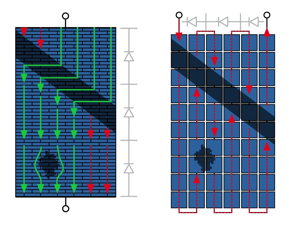 Links: Im Matrix-Schindelmodul kann der Strom verschattete Bereiche umfließen, rechts: im gewöhnlichen Modul wird der Stromfluss durch verschattete Bereiche unterbrochen (© Fraunhofer ISE).