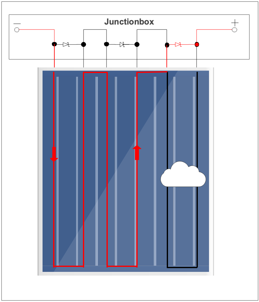 Schematische Darstellung eines Solarmoduls unter Verschattung mit drei Bypass-Dioden antiparallel geschaltet. (Grafik: Energie-experten.org)