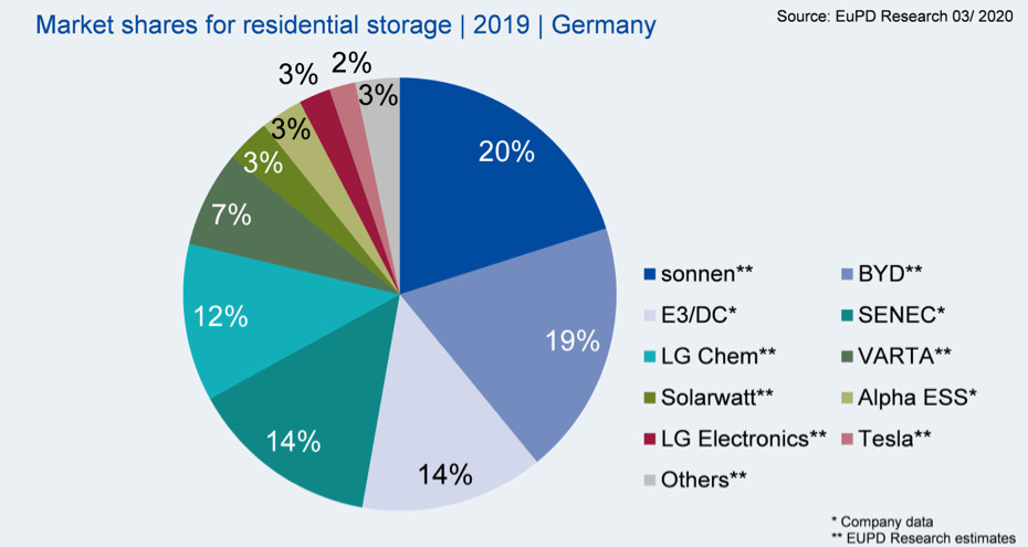 Marktanteile von Stromspeicher-Herstellern 2019 (Grafik: EuPD Research Sustainable Management GmbH)