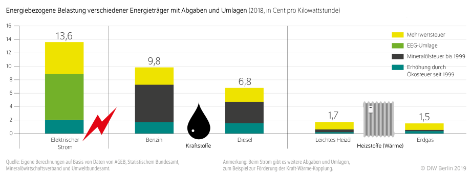 Je nach Energieträger hat die Ökosteuer ein unterschiedliches Gewicht an den Abgaben und Umlagen – bei den Heizstoffen ist sie besonders niedrig. (Grafik: DIW Berlin – DIW Wochenbericht 13/2019)