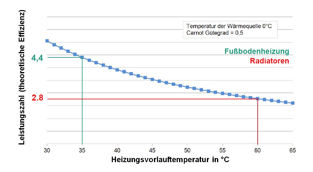 Diese Grafik zeigt die Beziehung zwischen Leistungszahl und Systemtemperatur bei Einsatz einer Fußbodenheizung und Heizkörpern