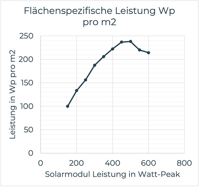 Die flächenspezifische Leistung von Solarmodulen ergibt sich aus dem Verhältnis von Nennleistung zur Modul-Größe. (Grafik: energie-experten.org)