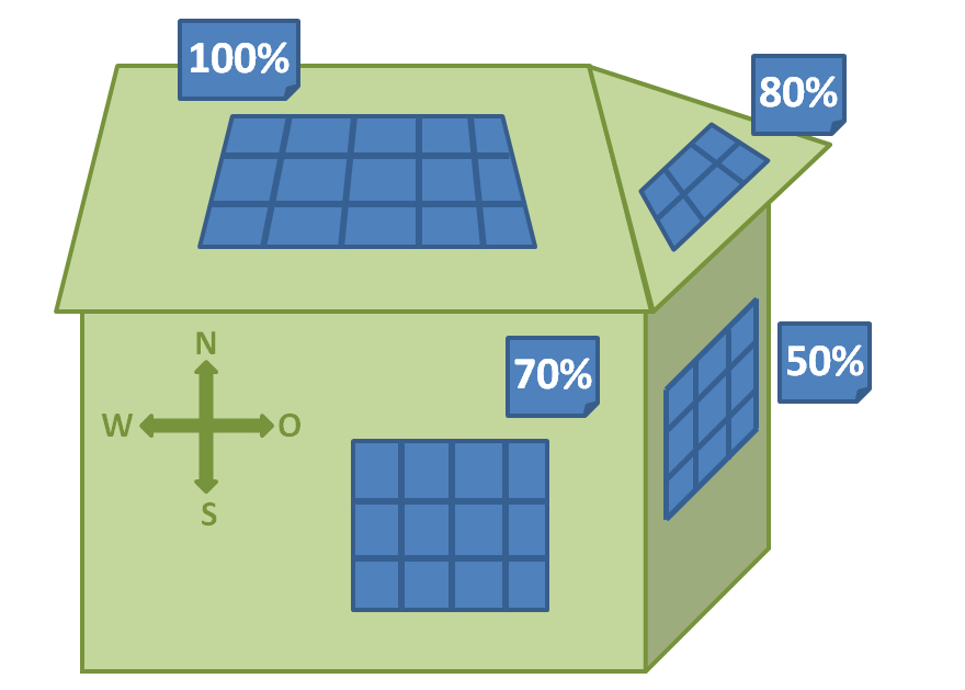 Je nach der Ausrichtung der Module nach Himmelsrichtung und Neigungswinkel variiert die Leistung der Solarmodule. (Grafik: energie-experten.org)