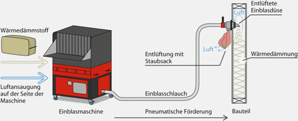 (Grafik: X-Floc Dämmtechnik-Maschinen GmbH)