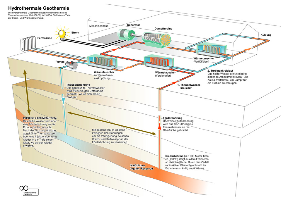 Geothermie - hier: hydrothermale Geothermie (Grafik: Agentur für Erneuerbare Energien)