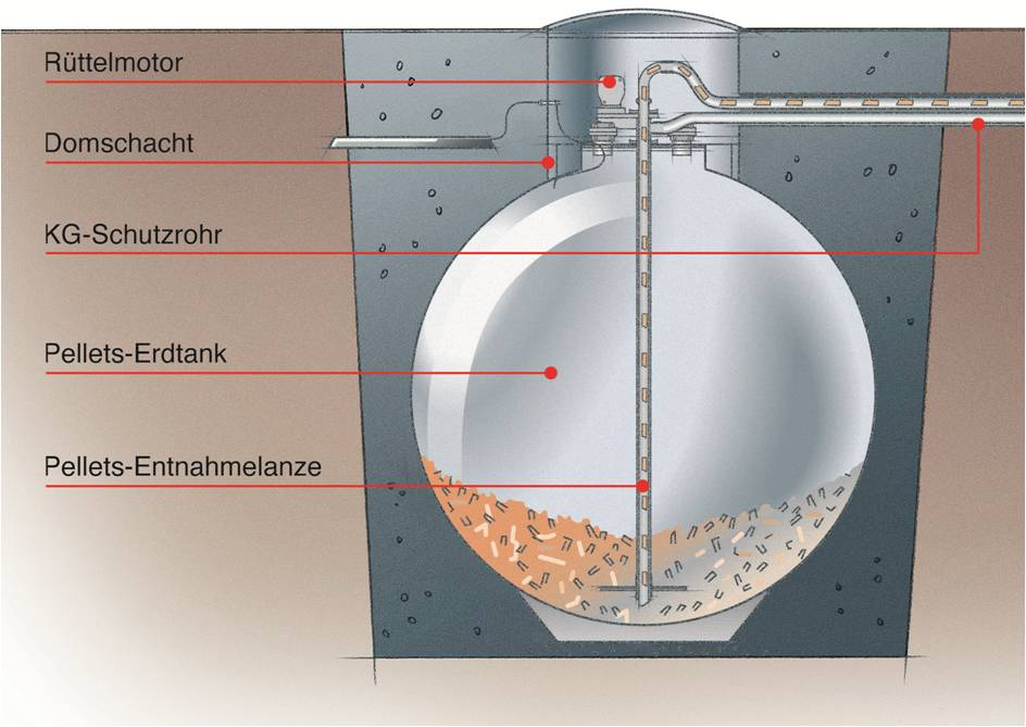 Pellets-Erdkugel von NAU fördert über eine spezielle Entnahmelanze die Pellets direkt zur Pelletheizung. (Grafik: NAU GmbH)