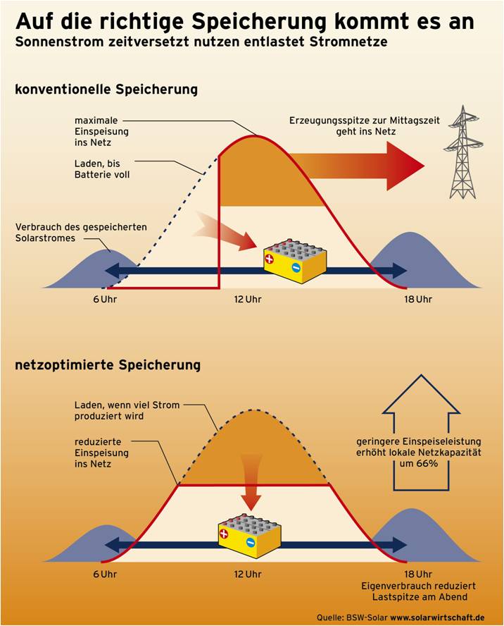 Optimierung des Eigenverbrauchs durch zentrale Wechselrichter (Grafik: BSW-Solar)