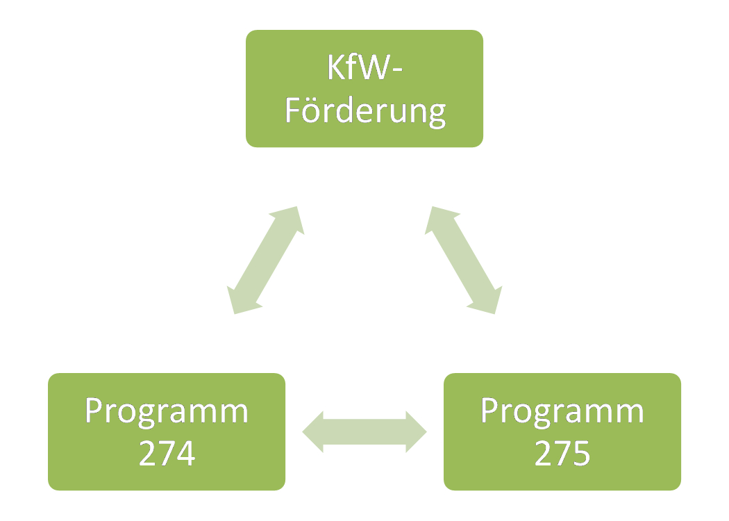 Die bundeseigene KfW-Bank fördert Photovoltaik über zinsgünstige Kredite im Förderprogramm 274. Förderkredite und Zuschüsse für PV-Stromspeicher können zudem über das Förderprogramm 275 geltend gemacht werden. (Grafik: energie-experten.org)