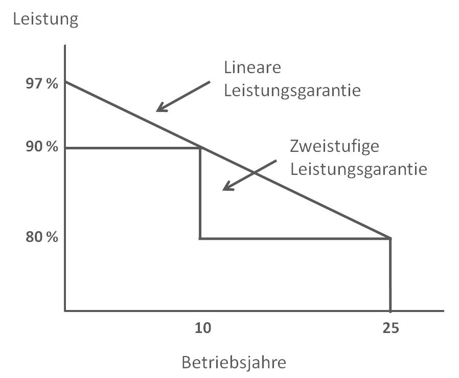 Lineare und zweistufige Leistungsgarantie für Solarmodule entsprechend der Nutzungsdauer. (Grafik: energie-experten.org)