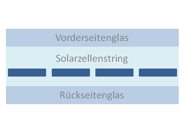 Schematischer Schnitt durch ein Glas-Glas-Modul (Grafik: energie-experten.org)
