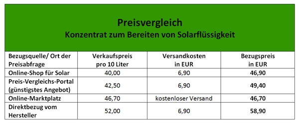 Kosten- und Preisübersicht unterschiedlicher Bezugsquellen von Solarflüssigkeiten (Grafik: energie-experten.org)