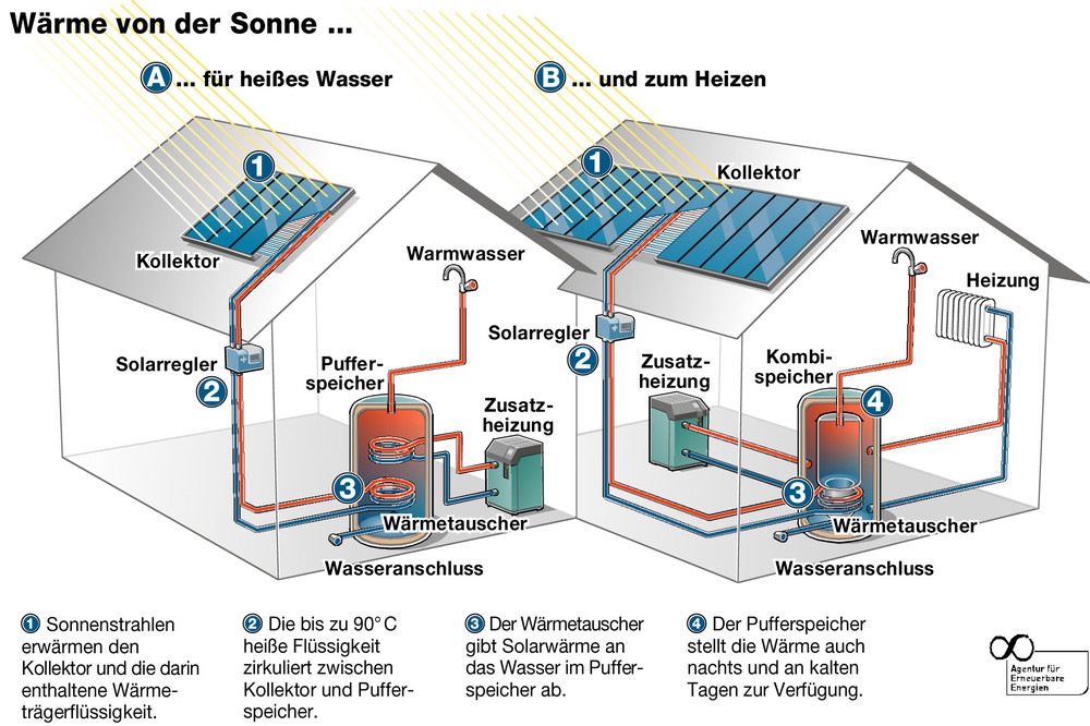 Wie funktioniert Solarthermie? (Grafik: Agentur für Erneuerbare Energien)
