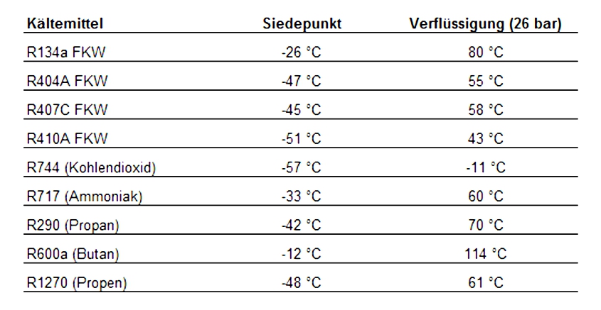 Physikalische Eigenschaften der heute in Wärmepumpen eingesetzten Kältemittel (Tabelle: energie-experten.org)
