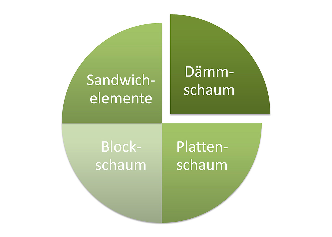 Dämmschaum ist nur ein Dämmstoff, der aus PU-Hartschaum gefertigt wird. Auch Dämmplatten, -blöcke und Sandwichelemente kommen häufig zum Einsatz. (Grafik: energie-experten.org)
