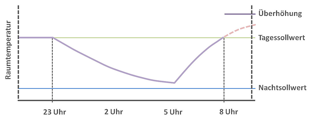 Schematische Darstellung einer Nachabsenkung bei einer Außentemperatur von 5 °C (Grafik: energie-experten.org)