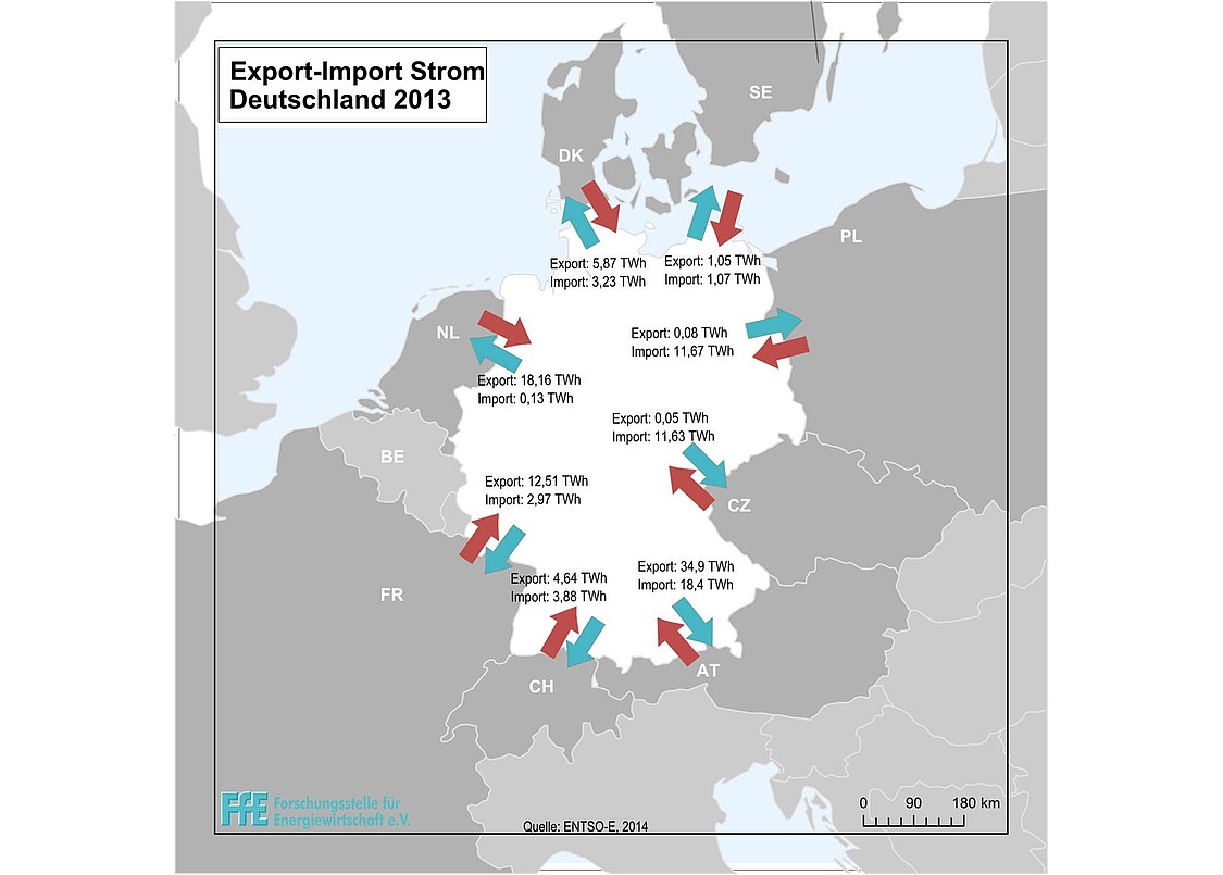 Grafische Darstellung der exportierten und importieren elektrische Energie Deutschlands im Jahr 2013 (Grafik: Forschungsstelle für Energiewirtschaft e.V.)