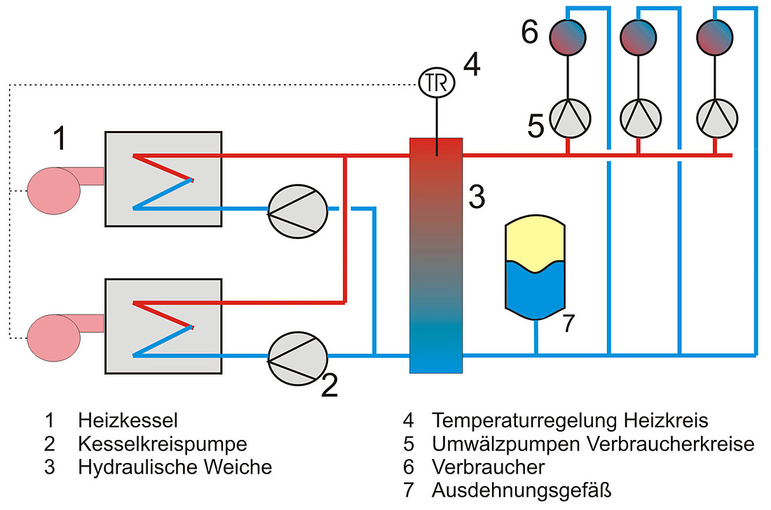 Schematische Darstellung des Funktionsprinzips einer hydraulischen Weiche im Heizkreis (Grafik: Rainer Sielker / wikipedia; gemeinfrei)