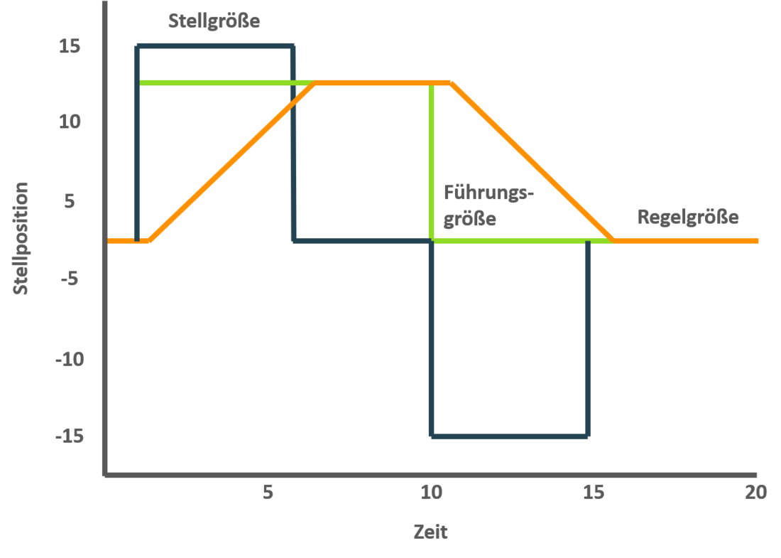 Dreipunktregler für eine integrale Regelstrecke (Grafik: energie-experten.org)