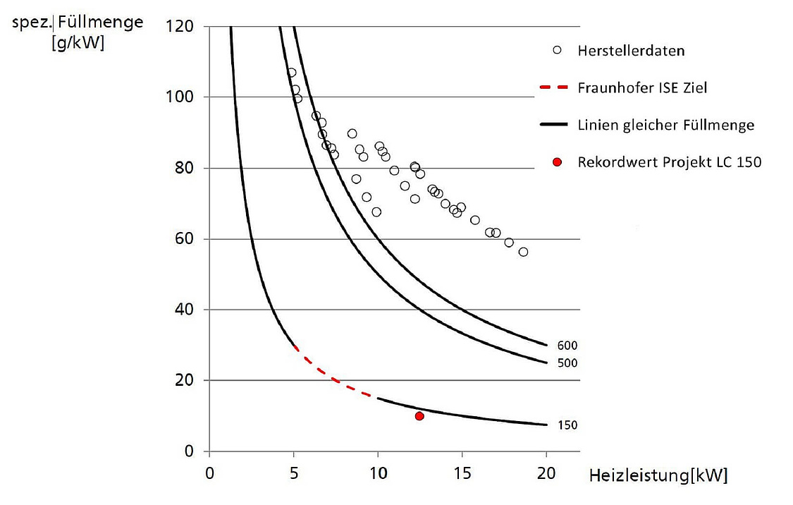 Dieses Diagramm zeigt verschiedene Kombinationen von Propan-Füllmenge und Heizleistung der Wärmepumpe