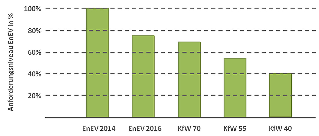 Entwicklung der energetischen Anforderungen an Neubauten (Grafik: energie-experten.org)
