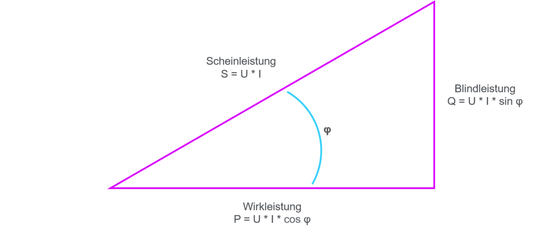 In der Wechselstromlehre ergibt sich die Wirkleistung aus dem Produkt der Scheinleistung S und dem Wirkfaktor cosφ. (Grafik: energie-experten.org)