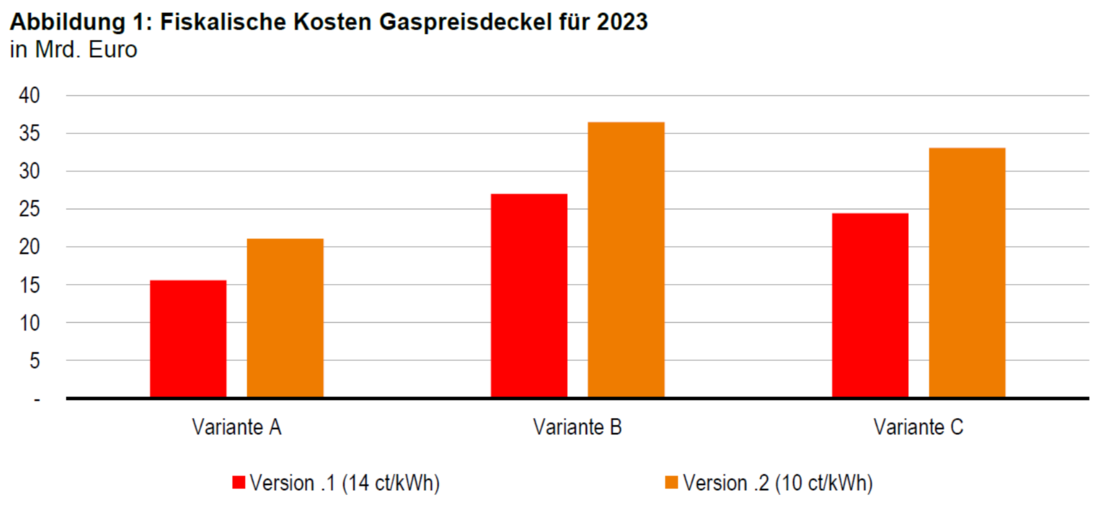 Diese Grafik zeigt ein Balkendiagramm, dass die fiskalischen Kosten unterschiedlicher Gaspreisdeckel miteinander vergleicht