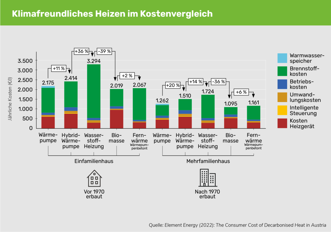Die Studie "The Consumer Costs of Decarbonised Heat in Austria" zeigt, dass Wärmepumpen, Fernwärme und Biomasse günstiger sind als Heizen mit Wasserstoff. (Grafik: (c) GLOBAL 2000)