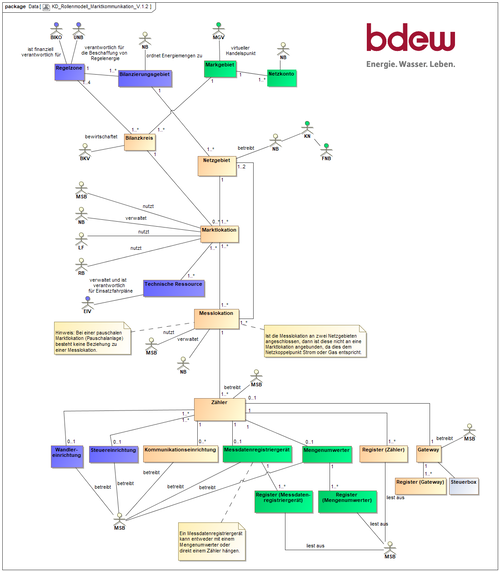 Gesamtdarstellung des bdew-Rollenmodells für die Marktkommunikation im deutschen Stromnetz (Version 1.2) (Grafik: bdew)