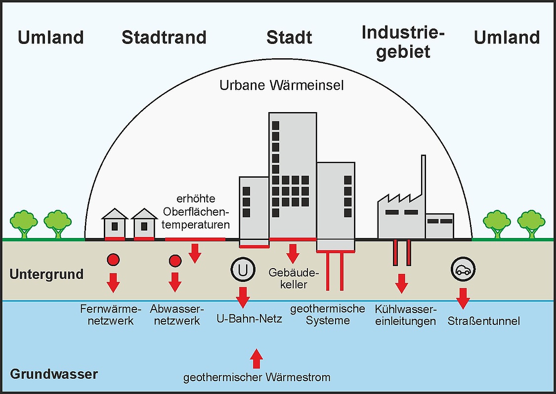 Woher kommt die Wärme im Untergrund von großen Städten? Forscher des KIT und der ETH Zürich haben verschiedene Faktoren untersucht. (Grafik: AGW/KIT)