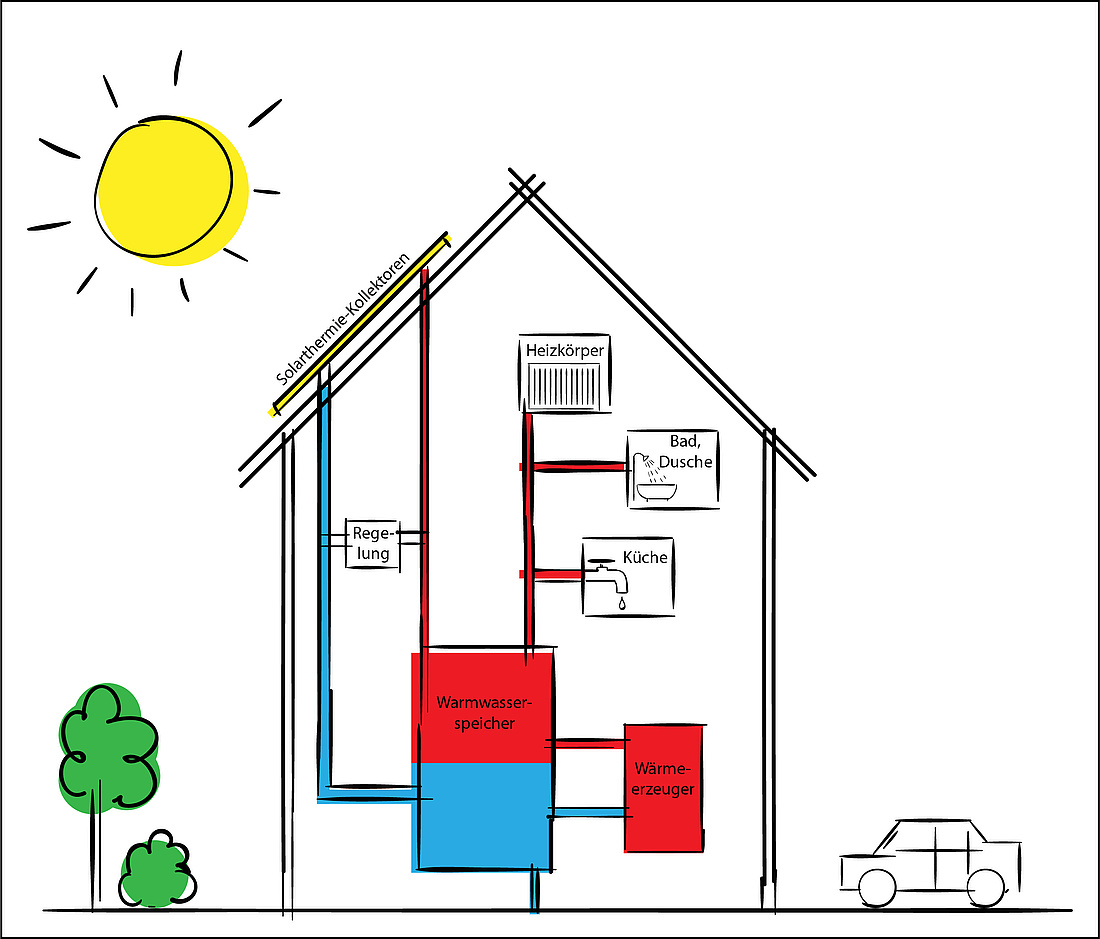Schematische Darstellung eines Solarthermie-Kreislaufes in einem Einfamilienhaus