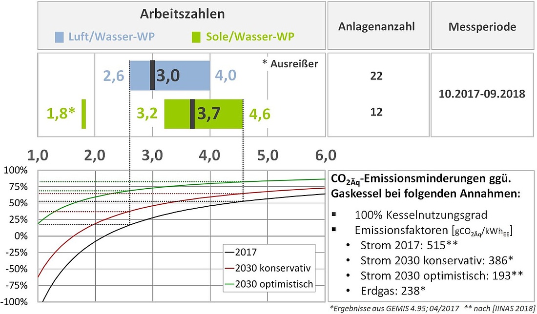 Die vom Fraunhofer ISE im Feldtest „WPsmart“ untersuchten Altbau-Wärmepumpen wiesen gegenüber einem Gas-Brennwertkessel Einsparungen zwischen 17% und 53% CO2Äq auf. (Grafik: © Fraunhofer ISE)