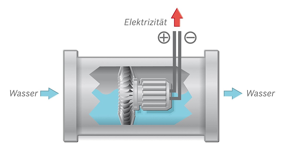 Die Junkers HydroPower-Technologie erzeugt durch den Wasserfluss Strom, der für die Zündung des Brenners genutzt wird. (Grafik: Junkers / Bosch Thermotechnik GmbH)