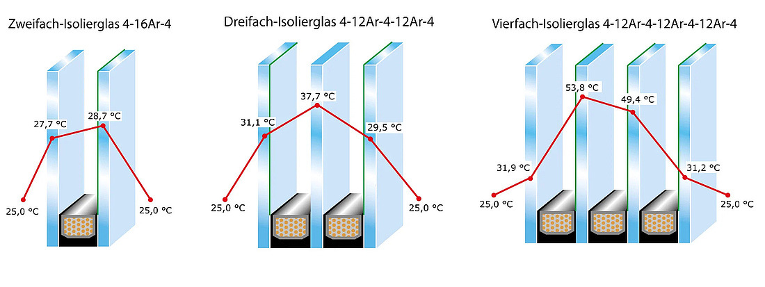 Vergleich der thermischen Belastungen von Zweifach-, Dreifach- und Vierfach- Isoliergläsern nach DIN EN 13363-2