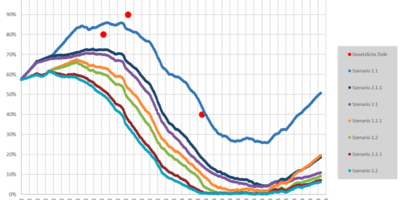 Diese Grafik zeigt Szenarien, wie sich die Gasspeicherfüllstände in den kommenden Monaten entwickeln könnten