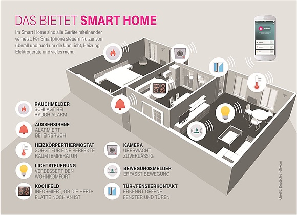Im Smart Home sind alle Geräte miteinander vernetzt und lassen sich über eine App steuern. (Grafik: Deutsche Telekom AG)