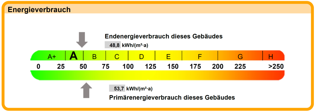 Darstellung des Primärenergieverbrauch im verbrauchsabhängigen Energieausweis. (Grafik: energie-experten.org)