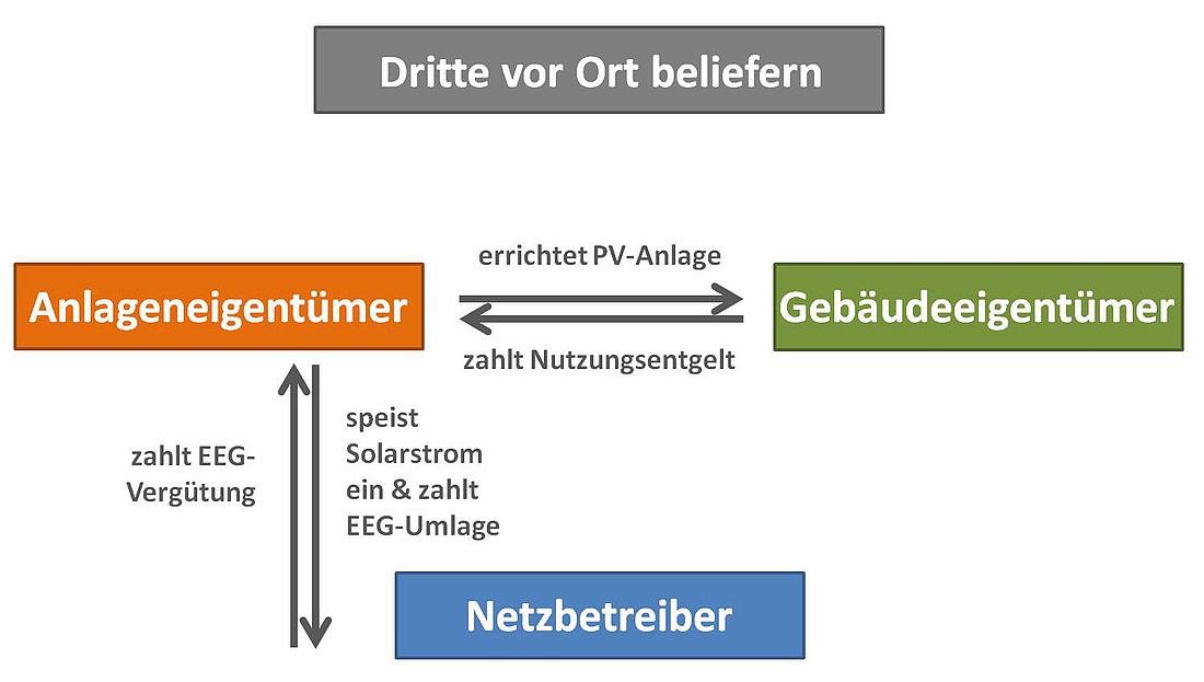 Betreiberkonzept "Belieferung Dritter vor Ort" (Grafik: energie-experten.org in Anlehnung an DGS-Franken "Neue Chancen für die Photovoltaik 2015")