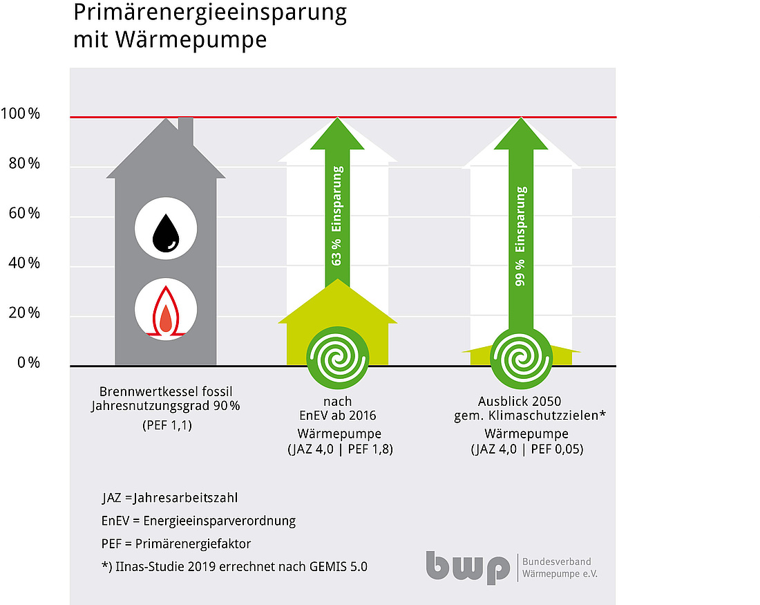 Vergleich der Primärenergie-Einsparung von Wärmepumpen gegenüber Gas- und Öl-Brennwertkesseln (Grafik: Bundesverband Wärmepumpe)