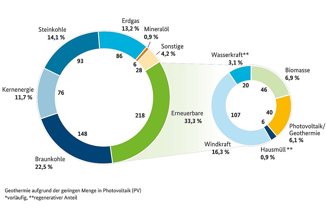 Bruttostromerzeugung in Deutschland 2017 in TWh (inkl. elektrische Kraftwerksverluste und Eigenstromerzeugung der Industrie) (Grafik: AG Energiebilanzen)