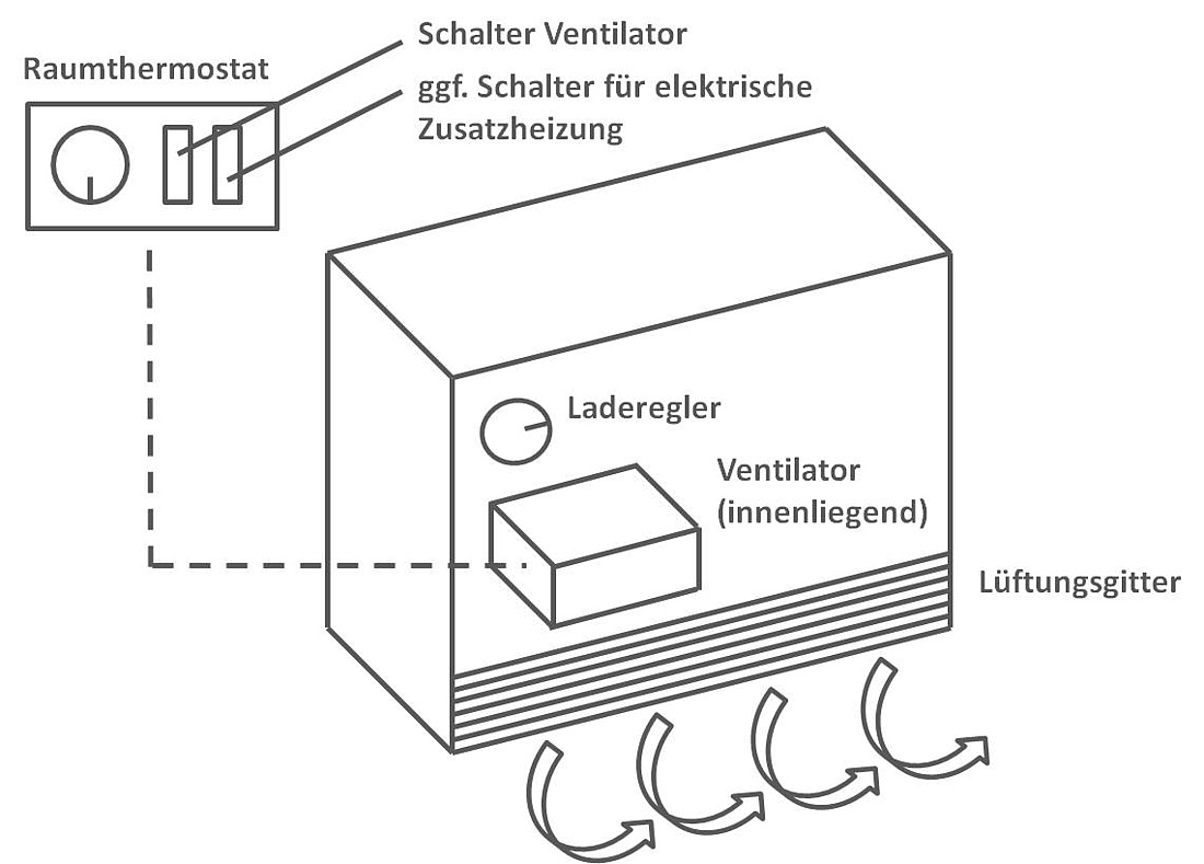 Schematische Darstellung der wichtigsten Bedienelemente einer Nachtspeicherheizung (Grafik: energie-experten.org)