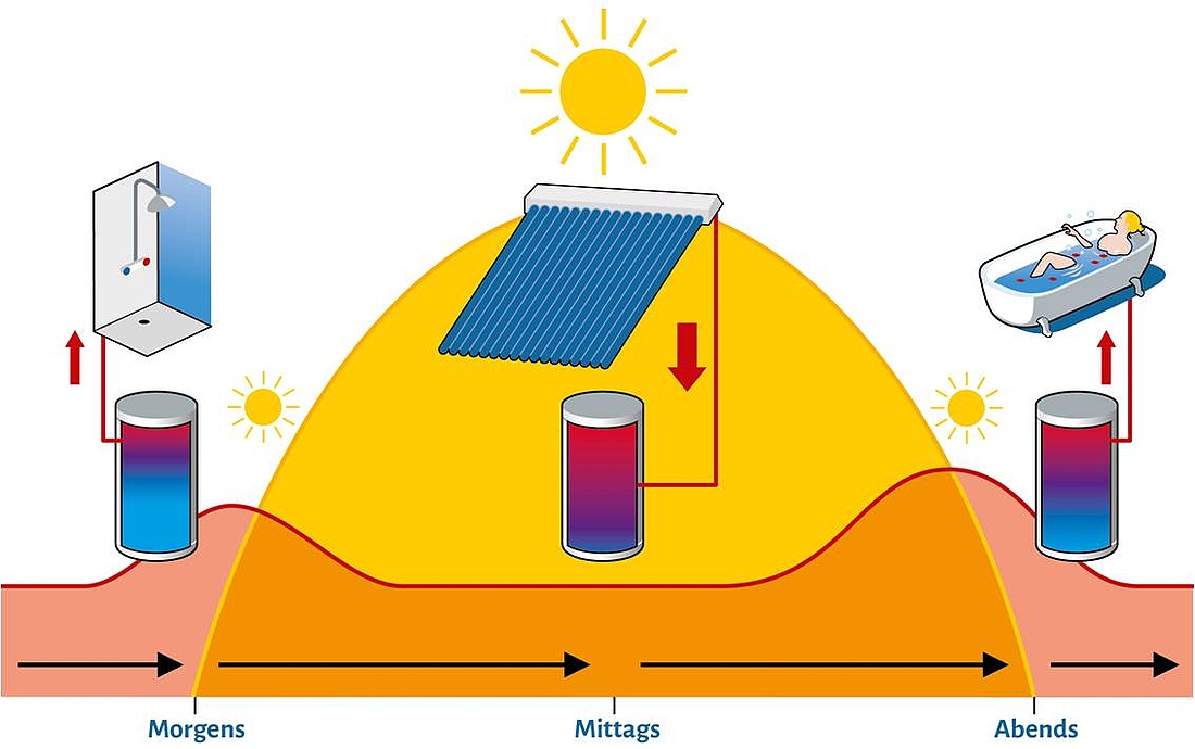Während der sonnigen Mittagszeit wird die Solarwärme im Brauchwasser-Speicher gesammelt. So kann zeitversetzt die Solarthermie zum z. B. Duschen und Baden genutzt werden. (Grafik: BSW - Bundesverband Solarwirtschaft e.V.)