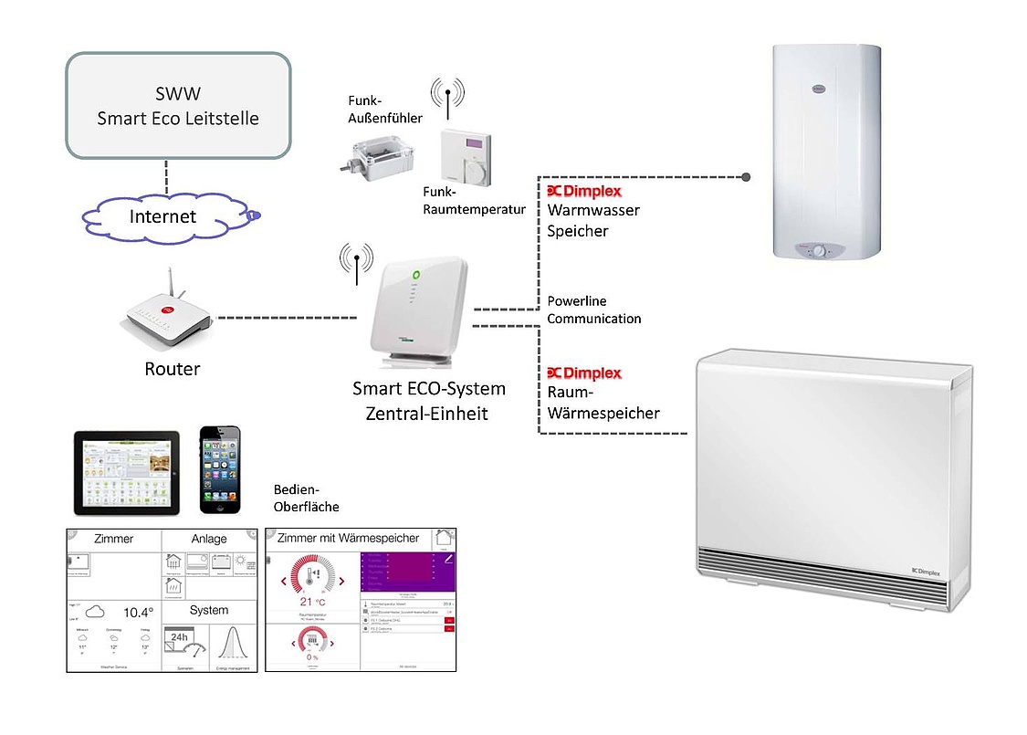 Smart Eco System: Zwei-Wege-Kommunikation zwischen Energieversorger und Wohneinheit. (Grafik: GlenDimplex)