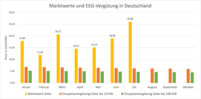 Marktwerte für Solar im Vergleich zur EEG-Vergütung 2022. (Daten: Energy-Charts.info).