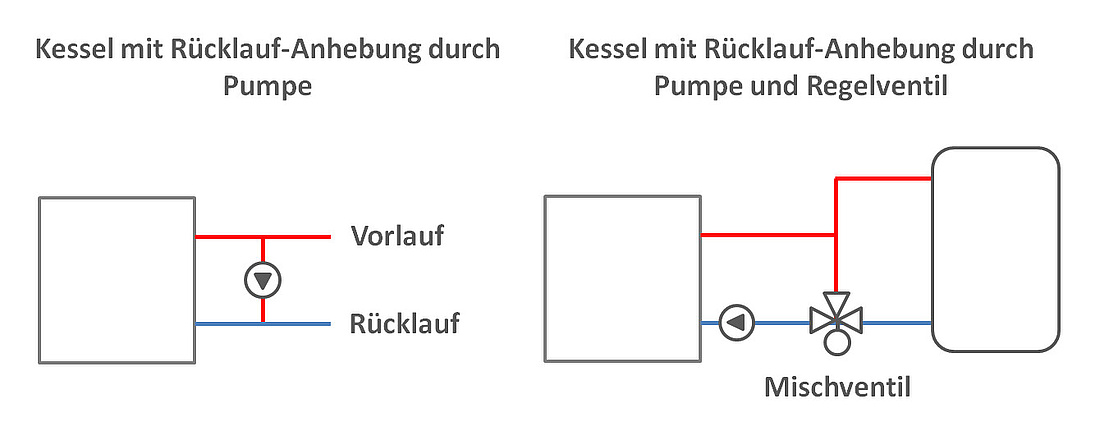 Schematische Darstellung der hydraulischen Regelung eines Kessels mit Rücklauf-Anhebung durch Pumpe und durch Pumpe und Regelventil (Grafik: energie-experten.org)