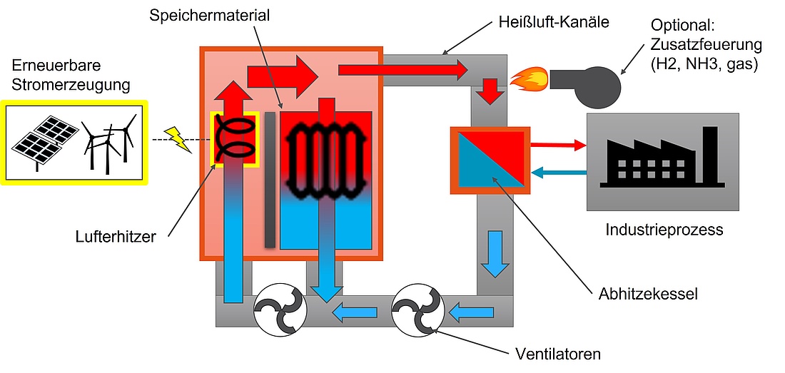 Schematische Darstellung der Funktionsweise eines „Green Heat Modules“